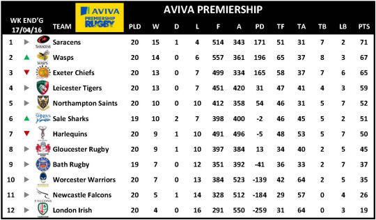 Aviva Premiership Week 20